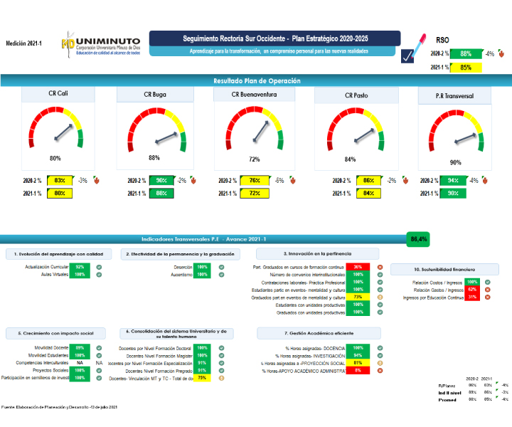 Indicadores de resultado sobre el cumplimiento de los planes operativos